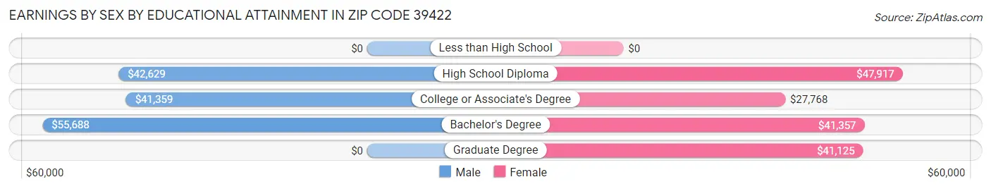 Earnings by Sex by Educational Attainment in Zip Code 39422