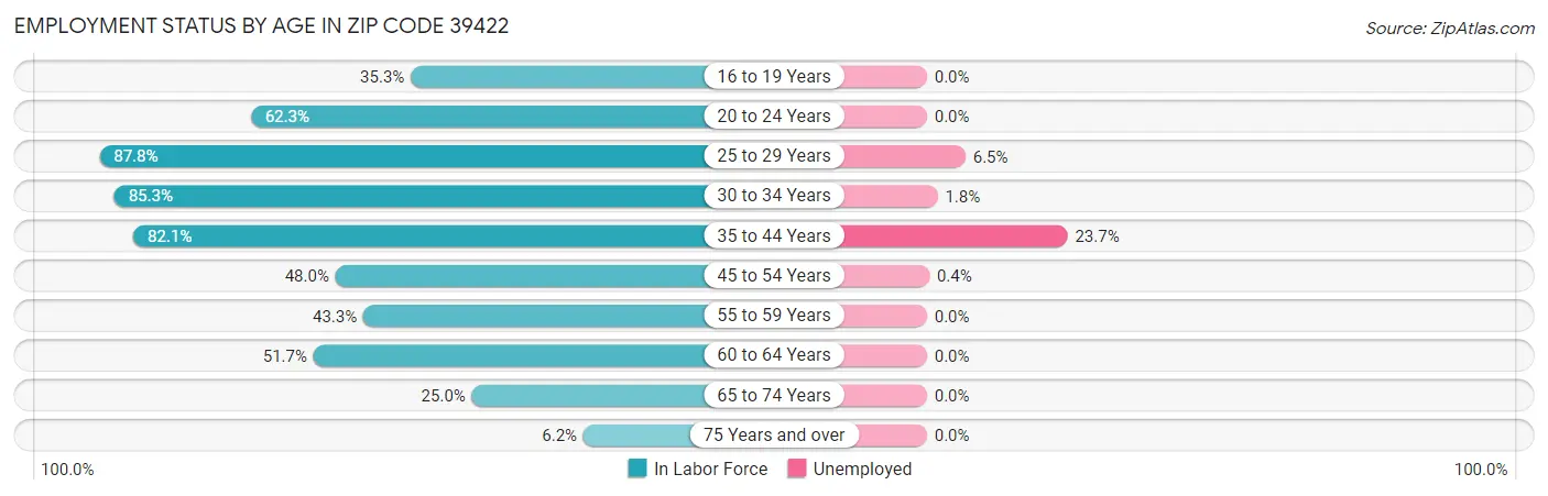 Employment Status by Age in Zip Code 39422