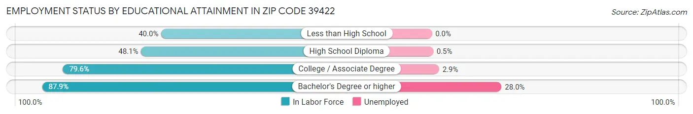 Employment Status by Educational Attainment in Zip Code 39422