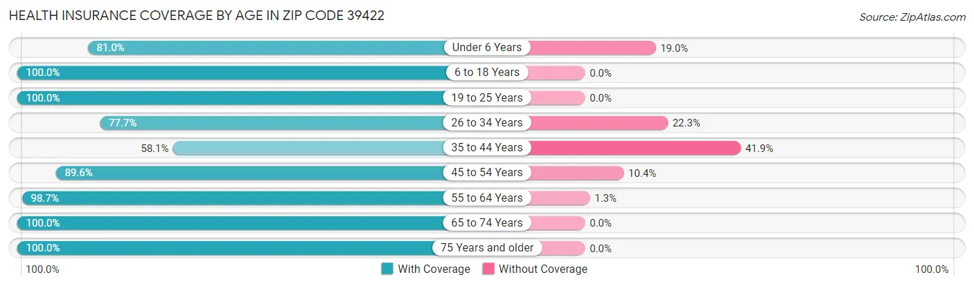 Health Insurance Coverage by Age in Zip Code 39422