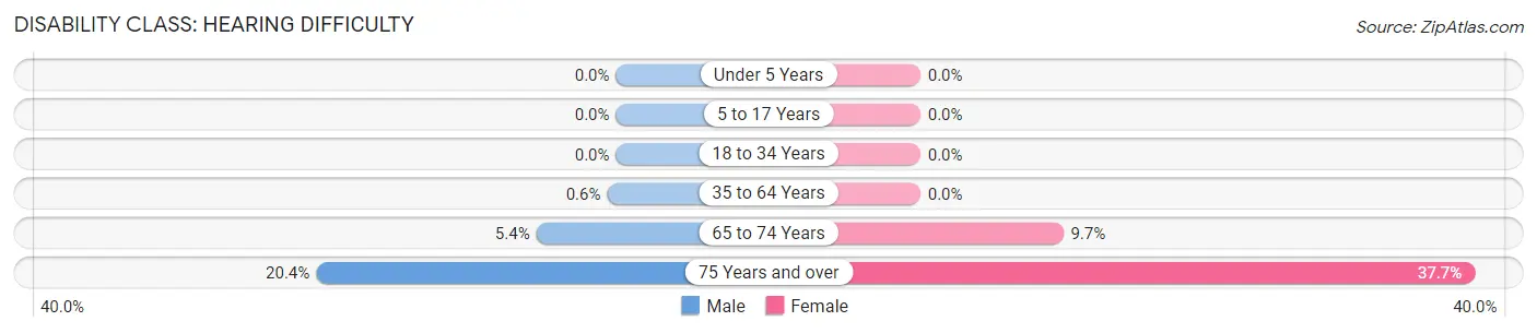 Disability in Zip Code 39422: <span>Hearing Difficulty</span>