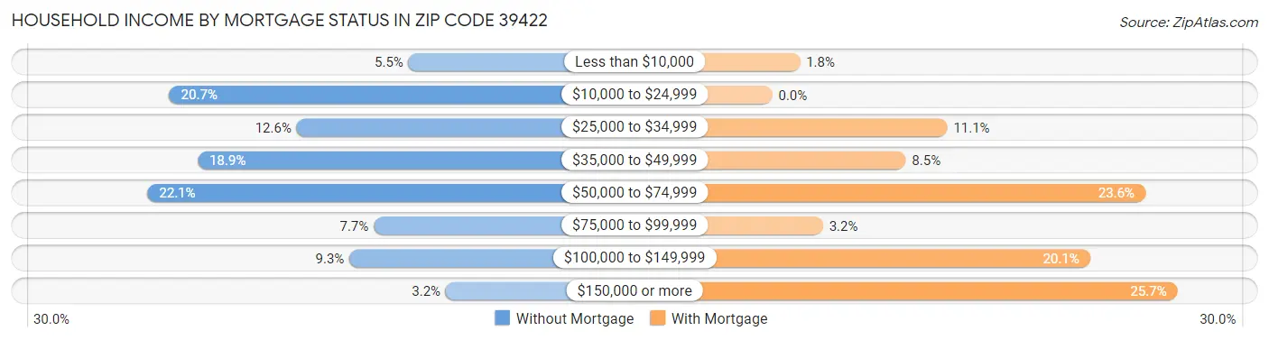 Household Income by Mortgage Status in Zip Code 39422