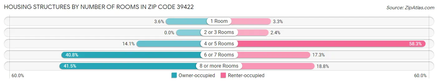 Housing Structures by Number of Rooms in Zip Code 39422