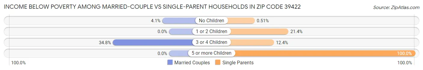 Income Below Poverty Among Married-Couple vs Single-Parent Households in Zip Code 39422