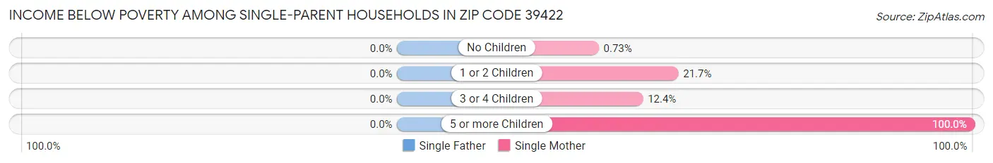 Income Below Poverty Among Single-Parent Households in Zip Code 39422