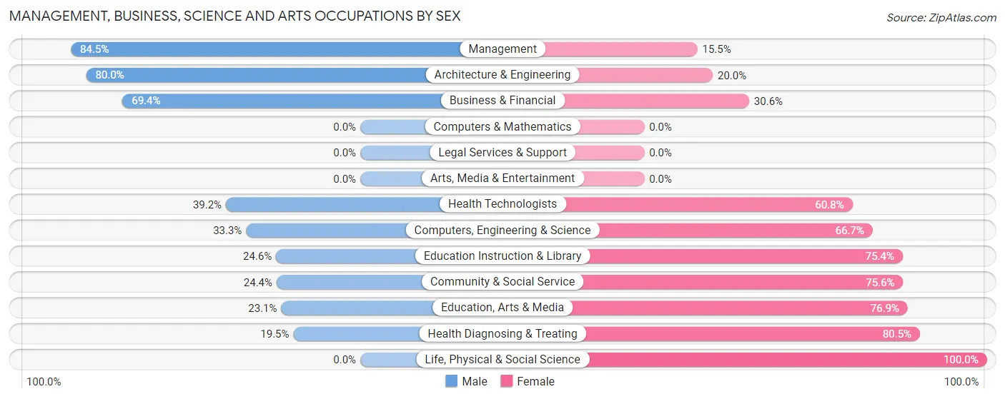 Management, Business, Science and Arts Occupations by Sex in Zip Code 39422