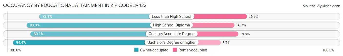 Occupancy by Educational Attainment in Zip Code 39422