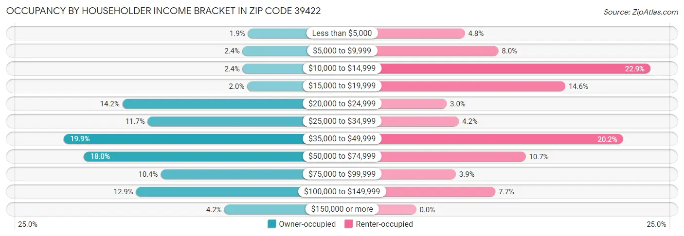 Occupancy by Householder Income Bracket in Zip Code 39422