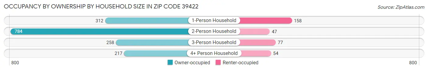 Occupancy by Ownership by Household Size in Zip Code 39422