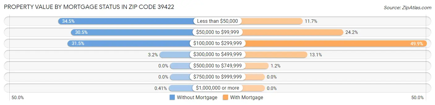 Property Value by Mortgage Status in Zip Code 39422