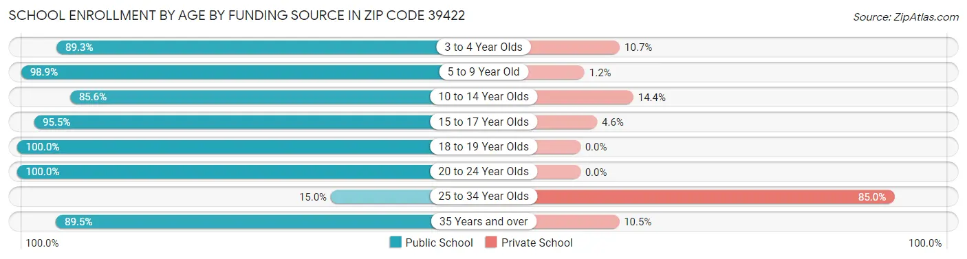 School Enrollment by Age by Funding Source in Zip Code 39422