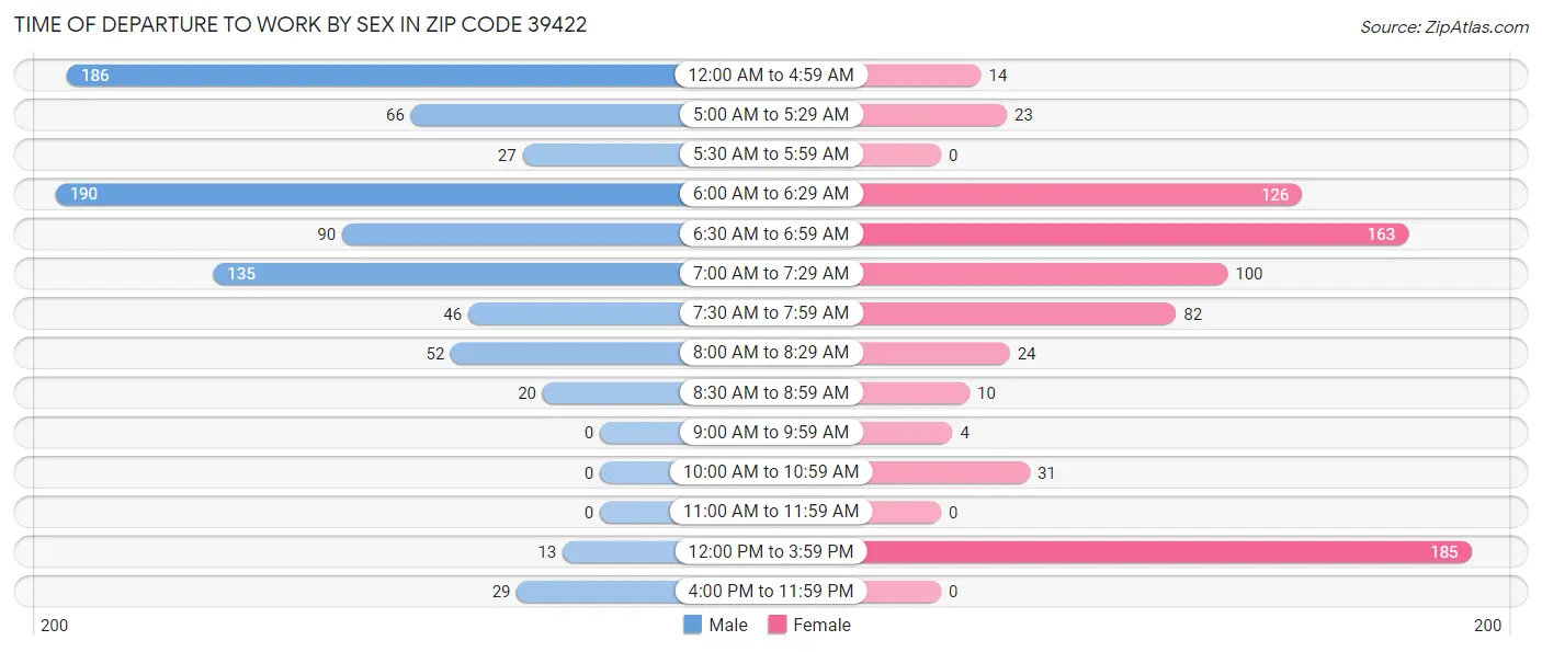 Time of Departure to Work by Sex in Zip Code 39422