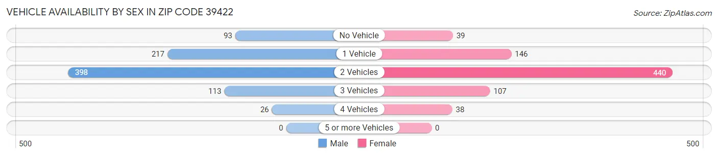 Vehicle Availability by Sex in Zip Code 39422