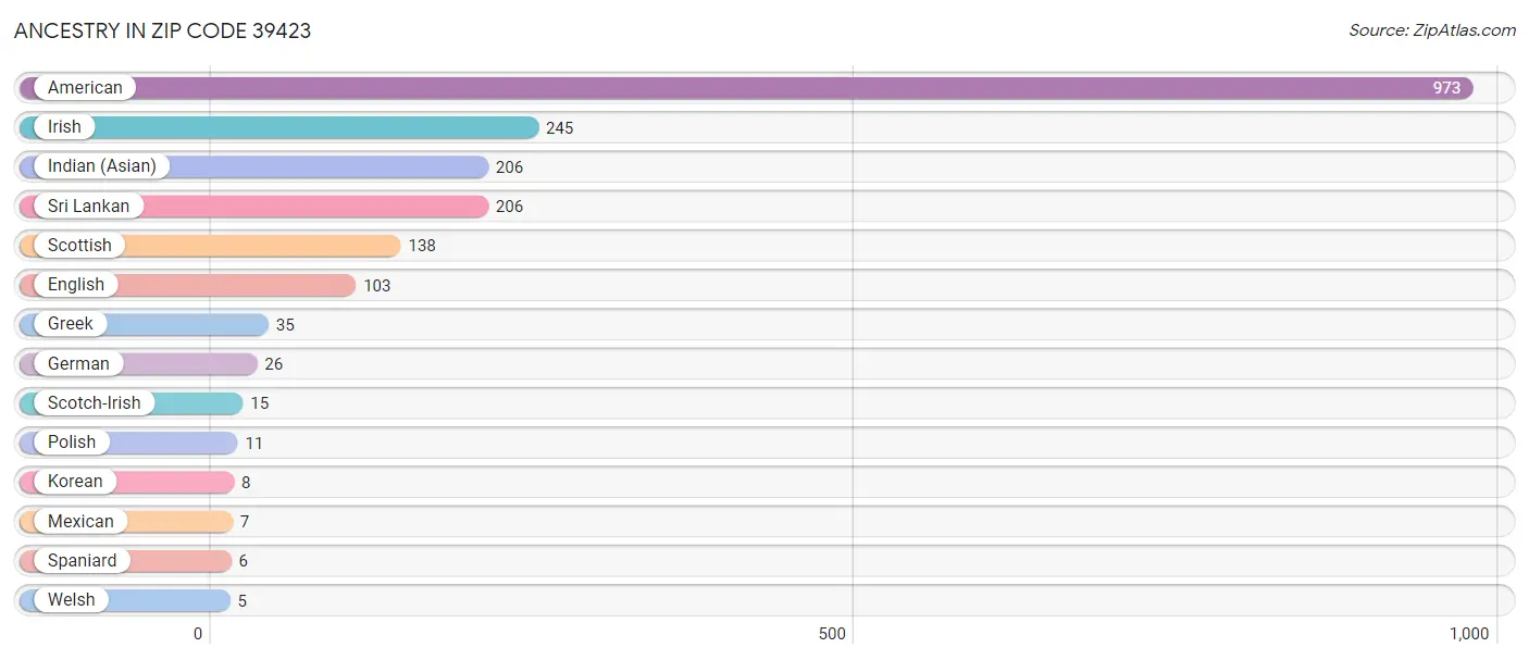 Ancestry in Zip Code 39423