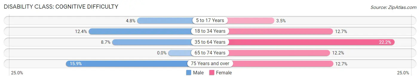 Disability in Zip Code 39423: <span>Cognitive Difficulty</span>