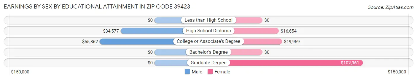 Earnings by Sex by Educational Attainment in Zip Code 39423