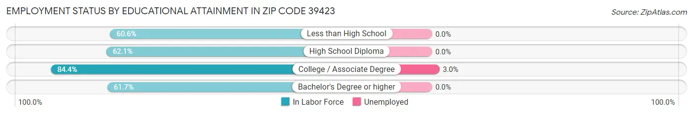 Employment Status by Educational Attainment in Zip Code 39423