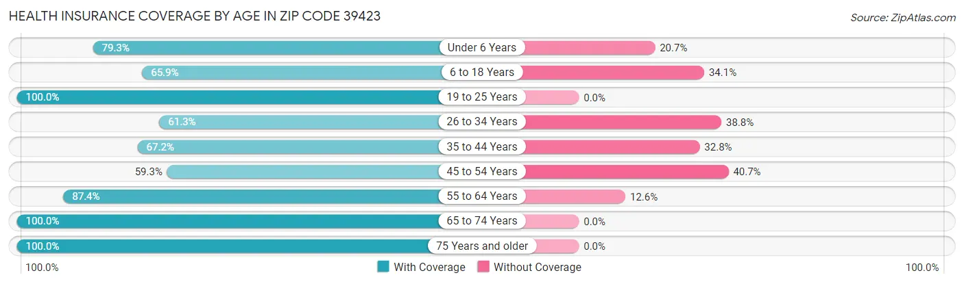 Health Insurance Coverage by Age in Zip Code 39423