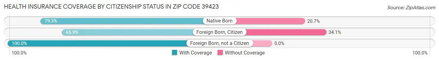 Health Insurance Coverage by Citizenship Status in Zip Code 39423