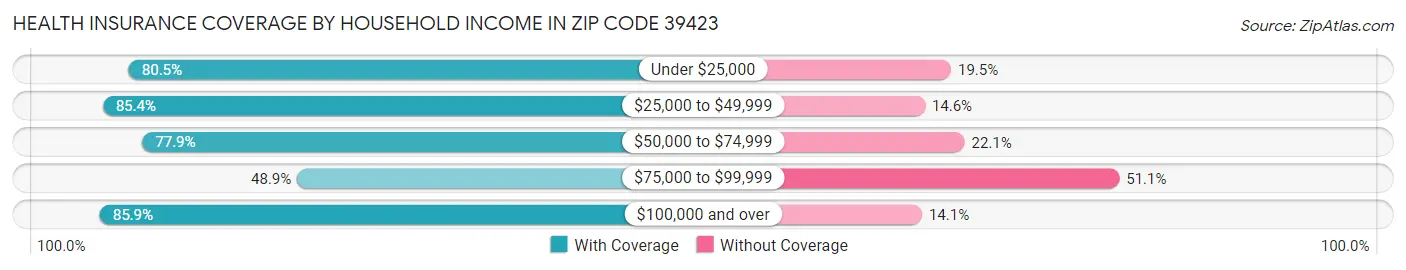 Health Insurance Coverage by Household Income in Zip Code 39423