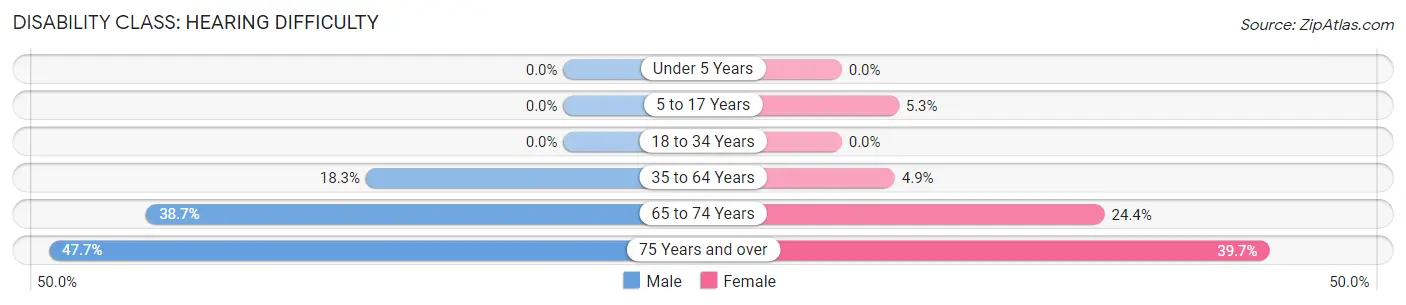 Disability in Zip Code 39423: <span>Hearing Difficulty</span>