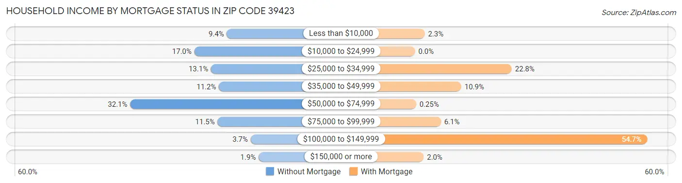 Household Income by Mortgage Status in Zip Code 39423