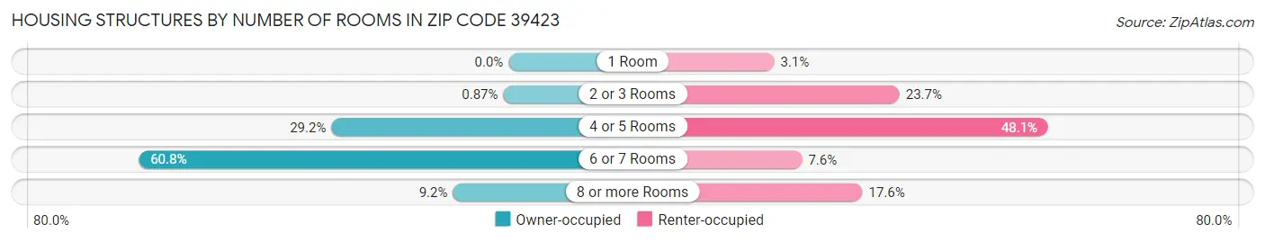 Housing Structures by Number of Rooms in Zip Code 39423