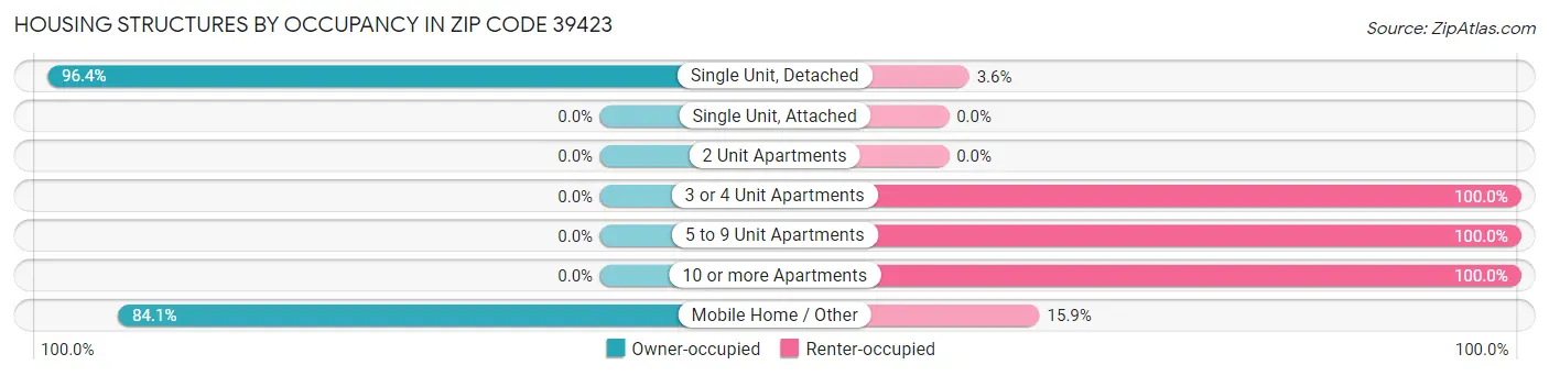 Housing Structures by Occupancy in Zip Code 39423