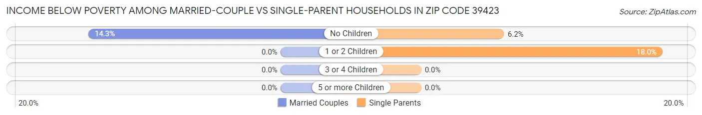 Income Below Poverty Among Married-Couple vs Single-Parent Households in Zip Code 39423