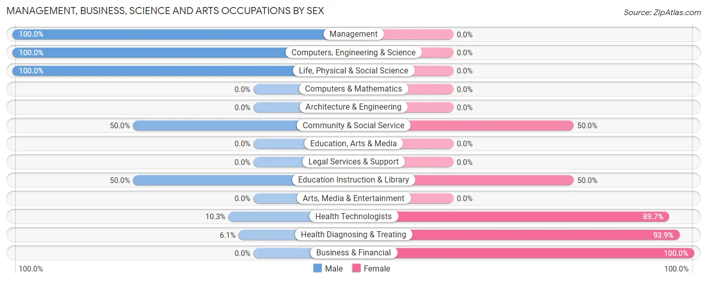 Management, Business, Science and Arts Occupations by Sex in Zip Code 39423