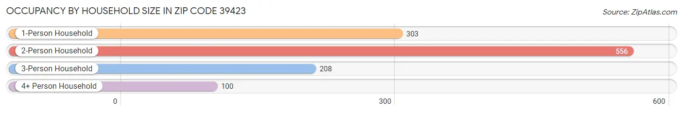 Occupancy by Household Size in Zip Code 39423