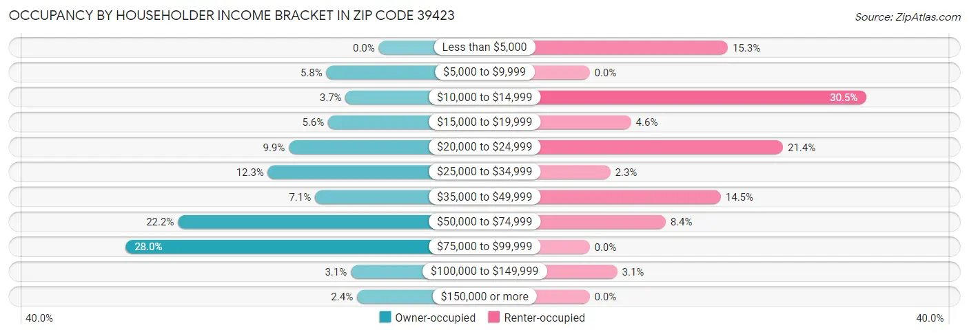 Occupancy by Householder Income Bracket in Zip Code 39423