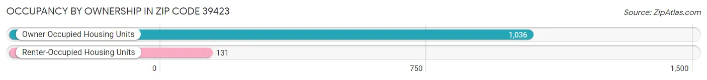 Occupancy by Ownership in Zip Code 39423