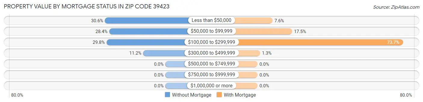 Property Value by Mortgage Status in Zip Code 39423