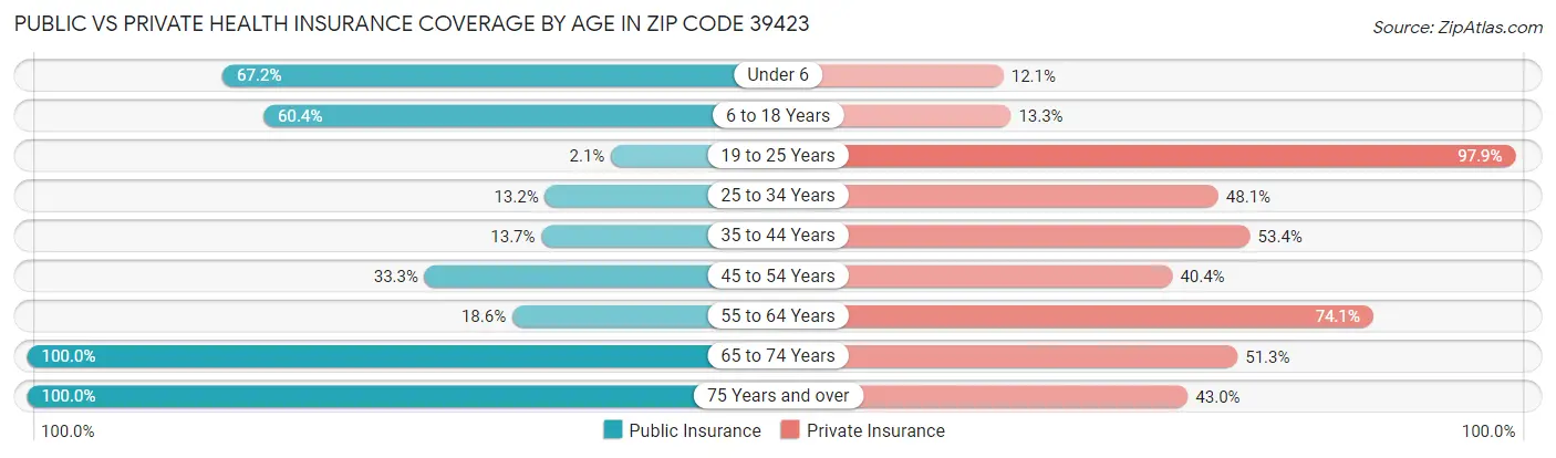 Public vs Private Health Insurance Coverage by Age in Zip Code 39423