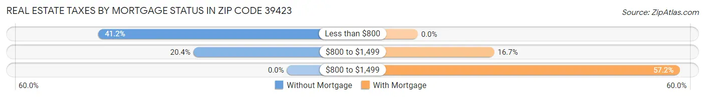 Real Estate Taxes by Mortgage Status in Zip Code 39423
