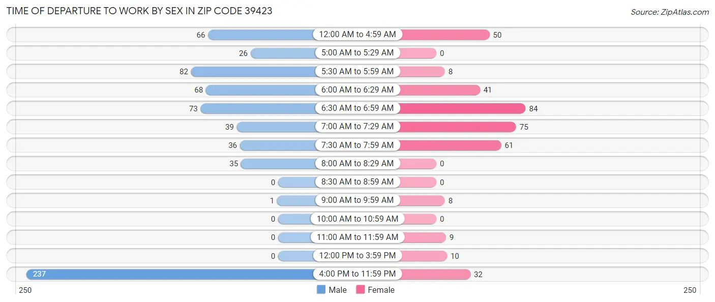 Time of Departure to Work by Sex in Zip Code 39423