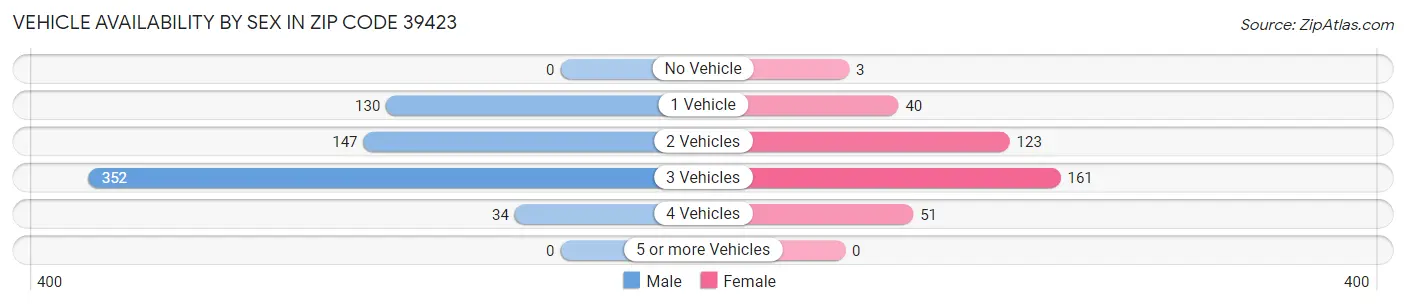 Vehicle Availability by Sex in Zip Code 39423