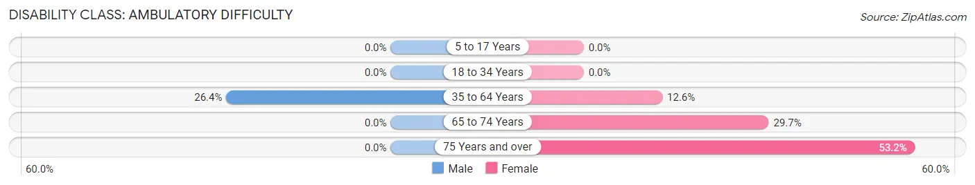 Disability in Zip Code 39425: <span>Ambulatory Difficulty</span>