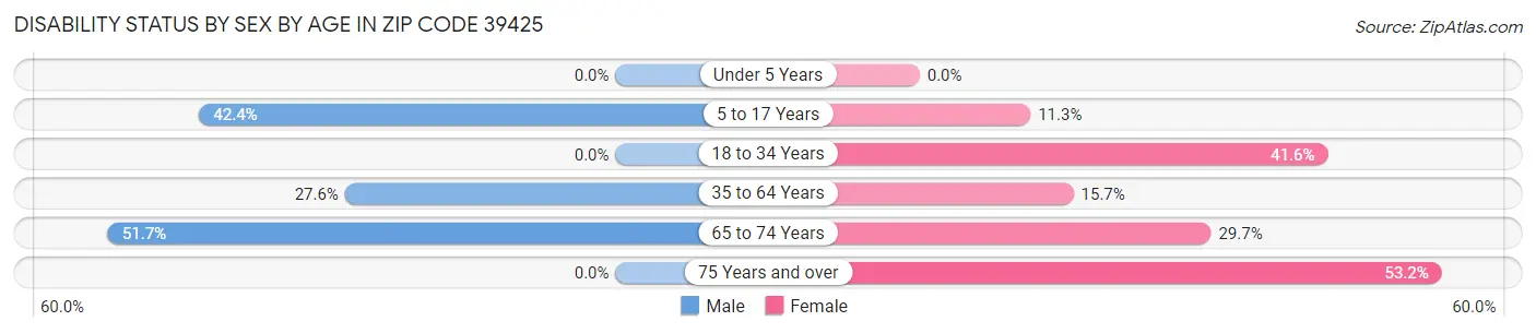 Disability Status by Sex by Age in Zip Code 39425