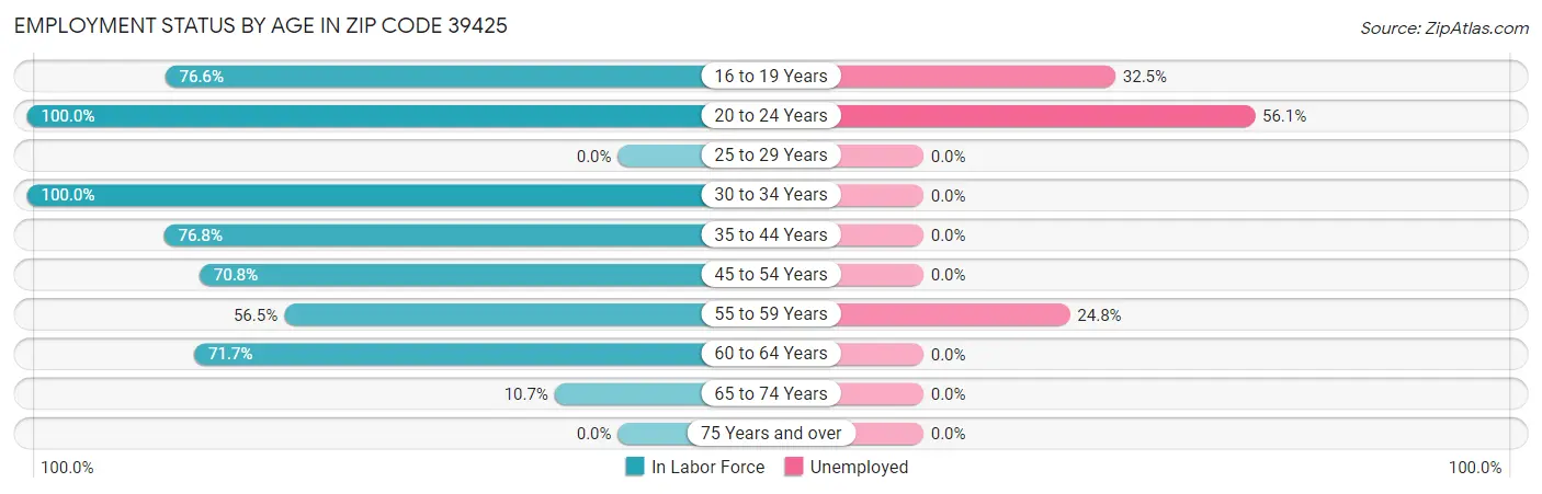 Employment Status by Age in Zip Code 39425