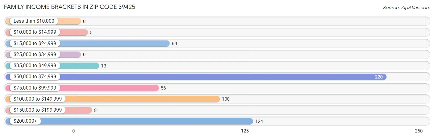 Family Income Brackets in Zip Code 39425