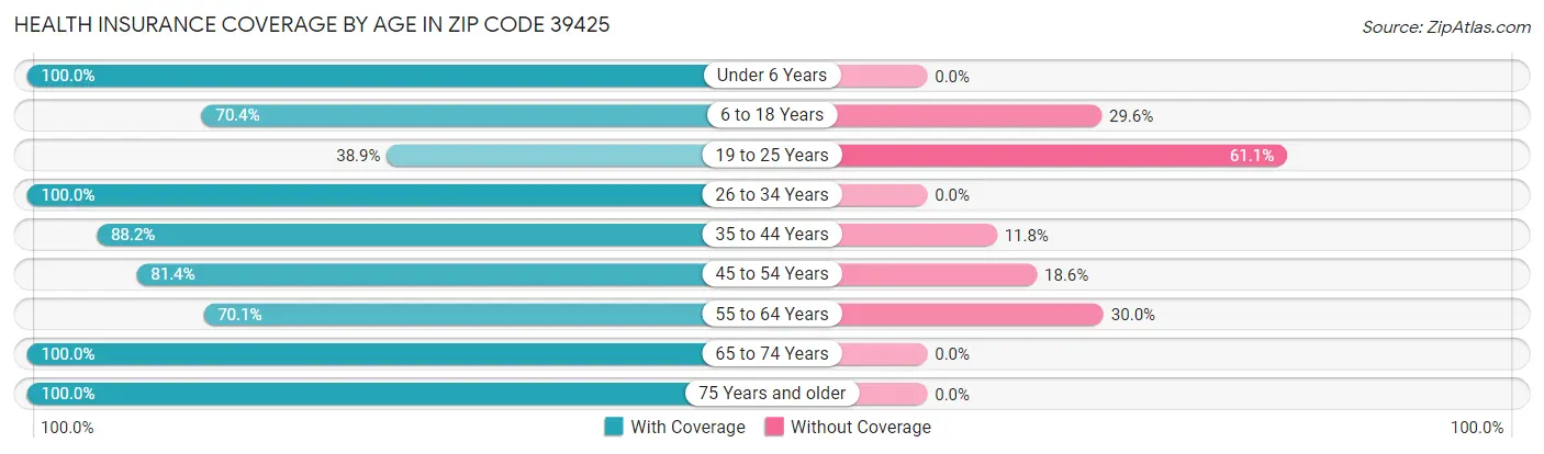 Health Insurance Coverage by Age in Zip Code 39425