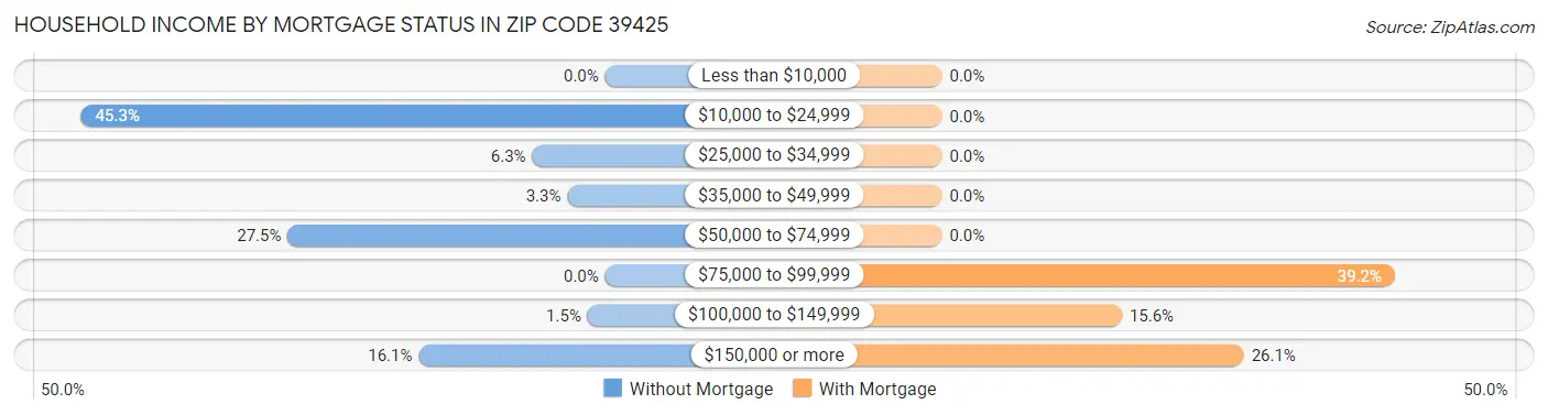 Household Income by Mortgage Status in Zip Code 39425