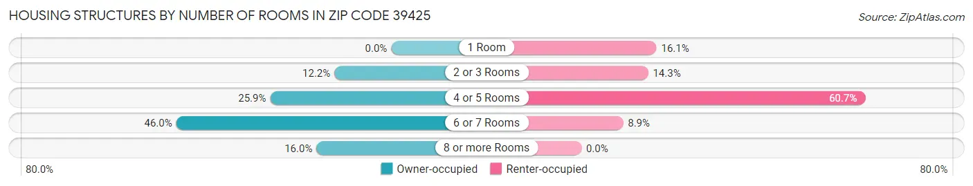 Housing Structures by Number of Rooms in Zip Code 39425
