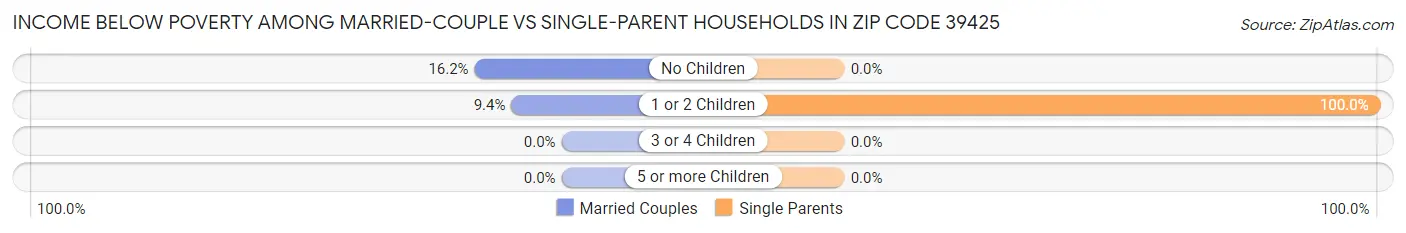 Income Below Poverty Among Married-Couple vs Single-Parent Households in Zip Code 39425