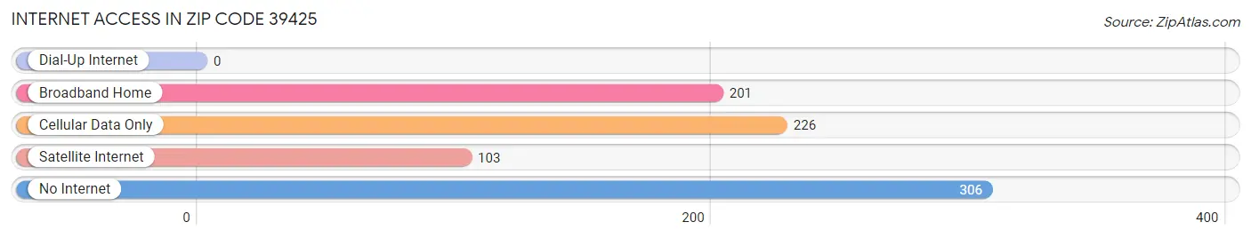 Internet Access in Zip Code 39425