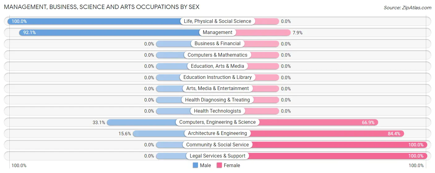 Management, Business, Science and Arts Occupations by Sex in Zip Code 39425