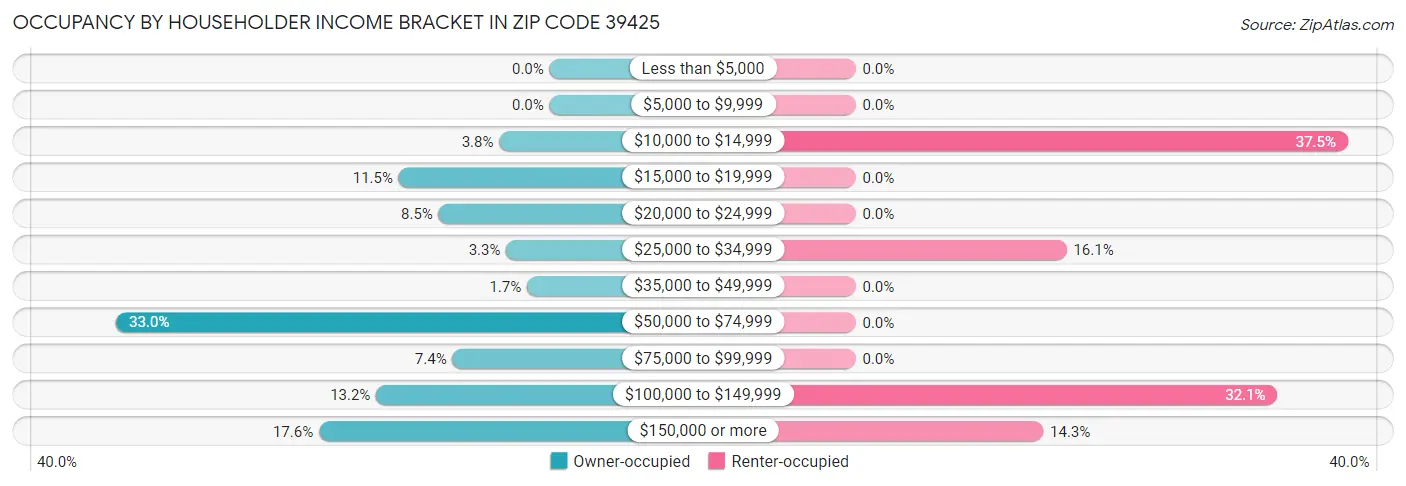Occupancy by Householder Income Bracket in Zip Code 39425