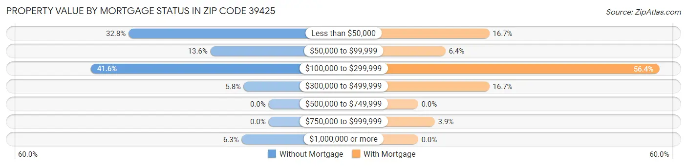 Property Value by Mortgage Status in Zip Code 39425